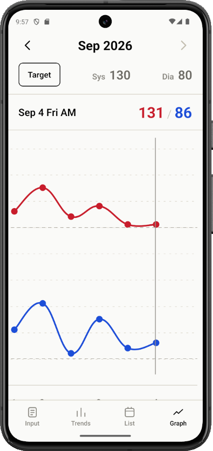 BPLog graph screen, see your progress against your target