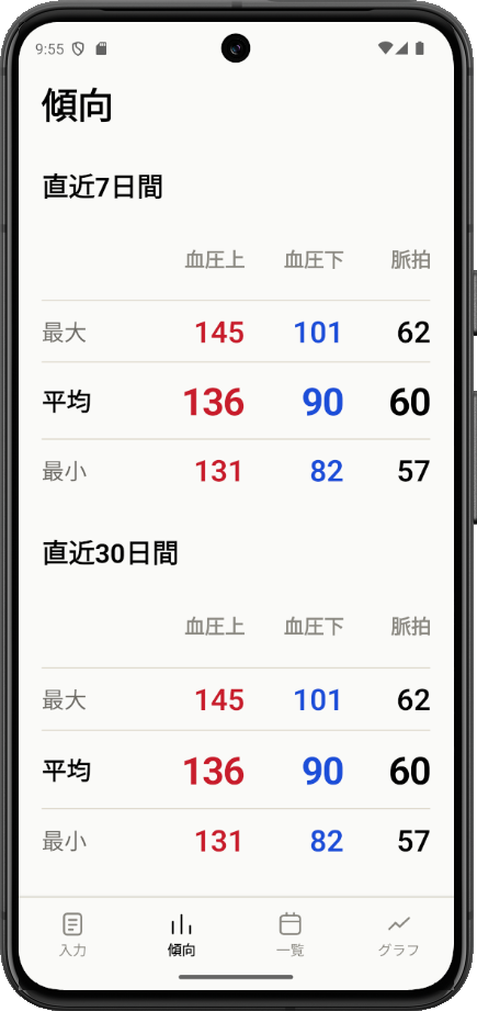 BPLog 傾向画面。診察の場面でお医者様も一目で確認